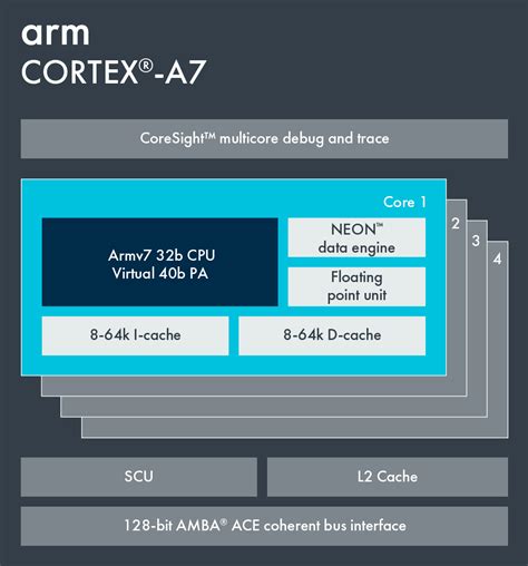 Cortex-A7 – Arm Developer