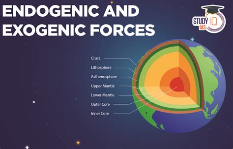 Endogenic Vs Exogenic Forces, Types, Examples, Meaning