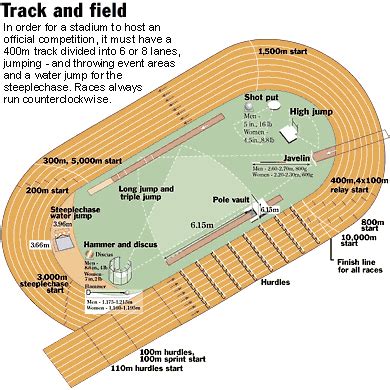 KnowledgeBay.Com: All the mesurements of Track and field events