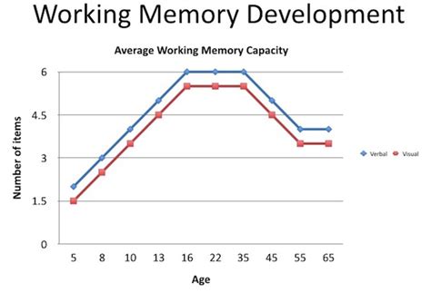 Development