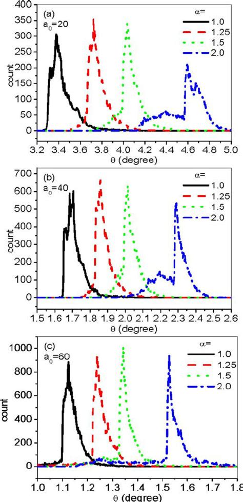 ͑ Color online ͒ The number of electrons per unit energy ͑ relative... | Download Scientific Diagram