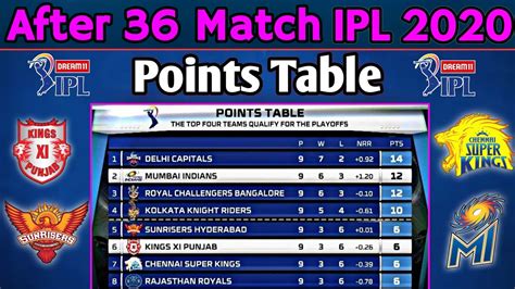 IPL Points Table 2020 | All Teams Points Table of IPL 2020 | IPL 2020 ...