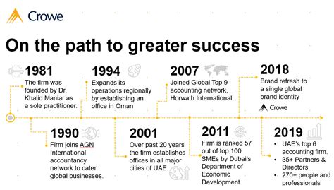 Our History | Crowe UAE