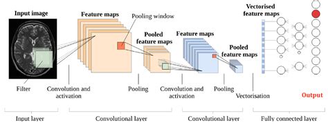 Convolutional Neural Network - Questions and Answers in MRI