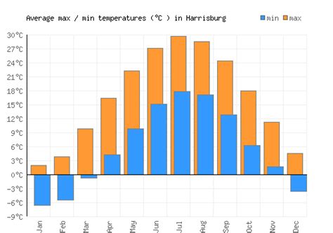 Harrisburg Weather averages & monthly Temperatures | United States | Weather-2-Visit