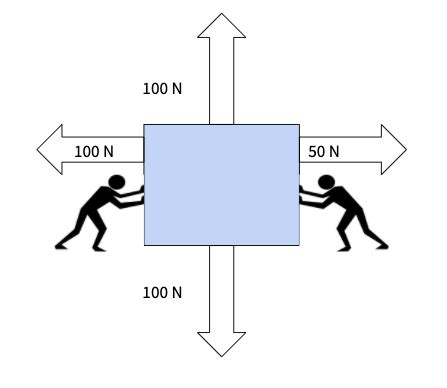 Interpret force diagrams and sums of forces - Middle School Physical Science