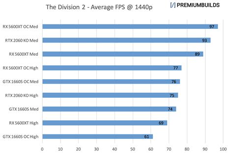 AMD RX 5600XT vs GTX 1660 Super vs RTX 2060 Super - Which is Best?