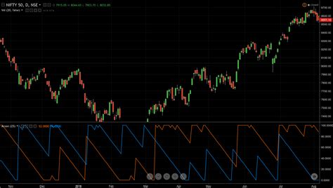 Aroon Indicator - Trading Tuitions