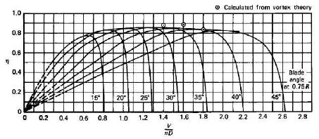 Typical propeller efficiency curves as a function of advance ratio J . | Download Scientific Diagram