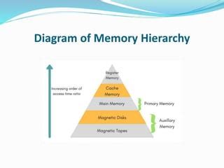 Memory Hierarchy