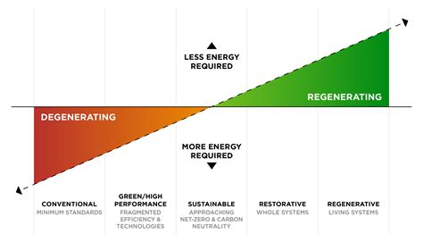 Regenerative Design: The Evolution of Sustainability | Henderson Engineers