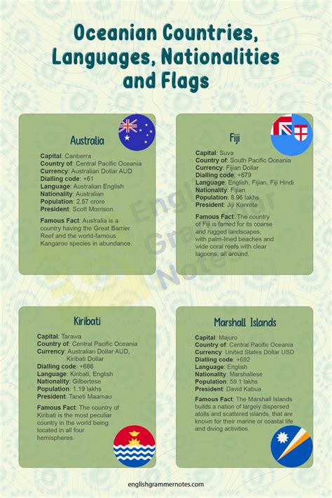 Oceanian Countries | List of Oceanian Countries, Languages ...