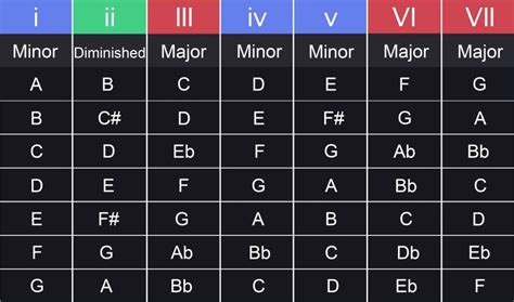 Chord progression in music theory | Amped Studio Blog