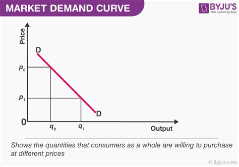 Market Demand Curve is the Average Revenue Curve - Graphical Representation