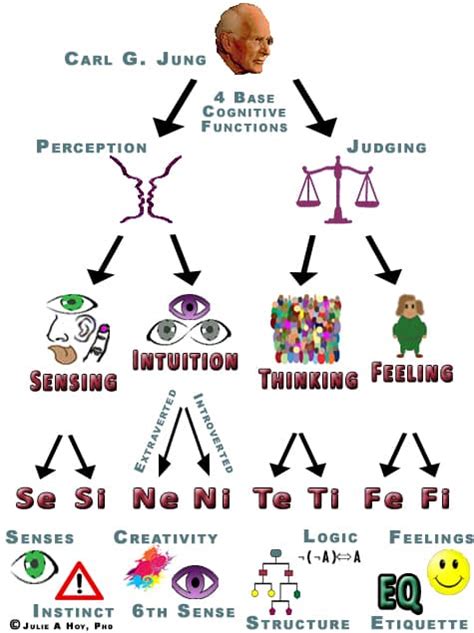 Jung’s Cognitive Functions