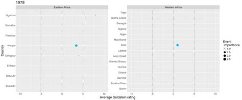 Visualising multidimensional data: Cooperation & conflict patterns over space and time in R ...