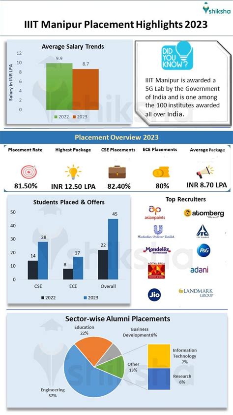 IIIT Manipur Placements 2023: Highest Package, Average Package, Top ...