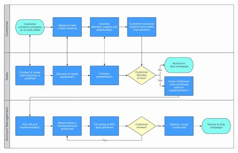 Sales Process Flow Chart Template