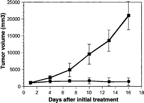 Low-dose liposomal doxorubicin augmentation of the tumoricidal effect ...