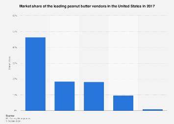 Market share of the leading peanut butter vendors U.S. 2017 | Statista