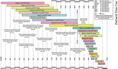 Visit the post for more. | Bible timeline, Old testament bible, Bible study help