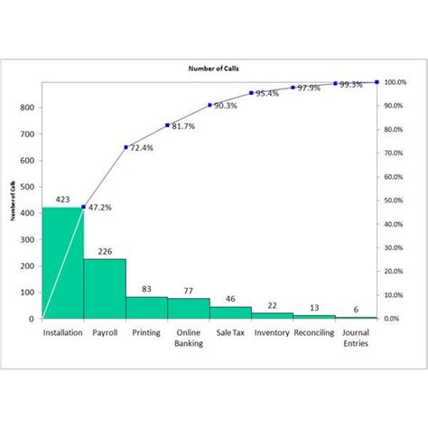 The Pareto Principle and Its Application in Six Sigma: When and Why to Use Pareto Charts in a ...