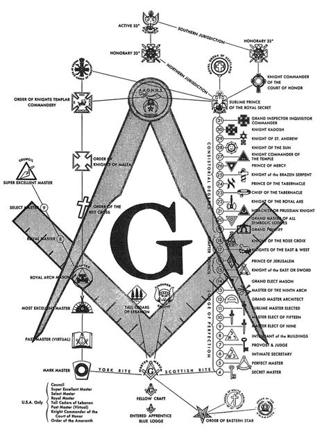 One chart of masonic degrees | Freemasonry, Masonic symbols, Freemason