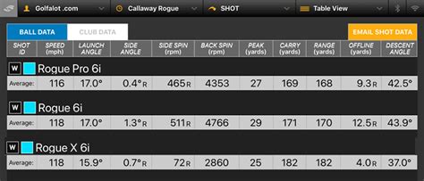 Callaway Rogue X Irons Review - Golfalot