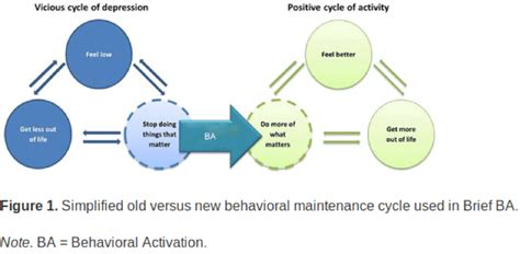 Behavioral Activation Therapy: 14+ Techniques & Worksheets