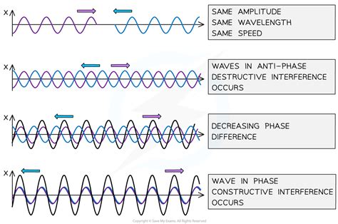 AQA A Level Physics复习笔记3.2.2 Formation of Stationary Waves-翰林国际教育