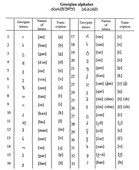 Georgian Alphabet Chart