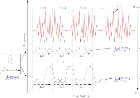 Wavelet transform illustration. | Download Scientific Diagram