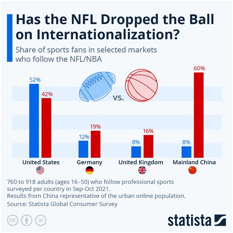 Chart: Has the NFL Dropped the Ball on Internationalization? | Statista