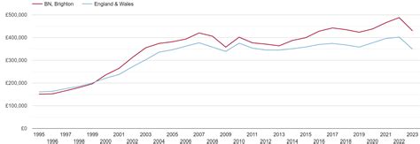 Brighton house prices in maps and graphs.