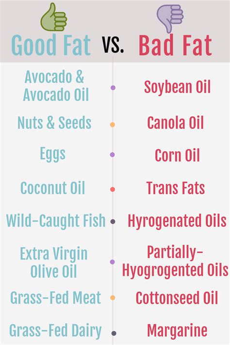 Good Fats Vs Bad Fats