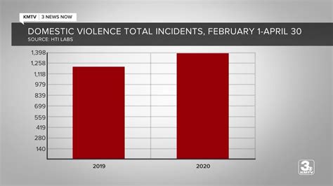 Domestic violence increasing during pandemic, help is available