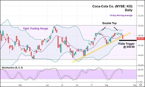 Coca-Cola Stock (NYSE: KO) Just Formed a "Sell-Off Indicator" - Unseen ...