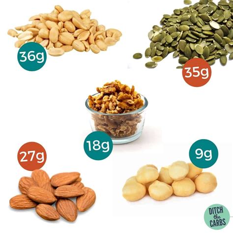 High Protein Nuts and Seeds (Protein Charts) – Ditch The Carbs in 2022 ...