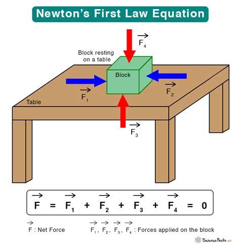 Newton’s First Law: Statement, Examples, and Equation