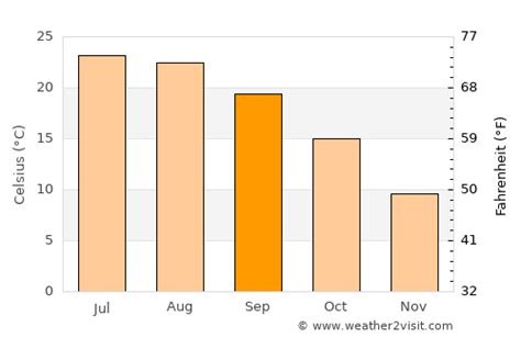 Avignon Weather in September 2024 | France Averages | Weather-2-Visit