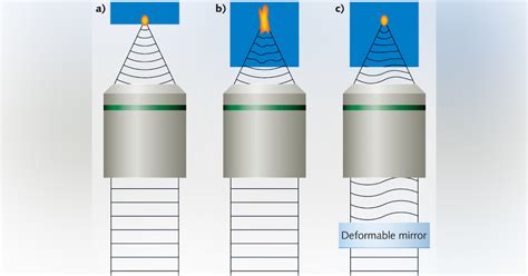 MICROSCOPY IMAGING: Adaptive optics sharpens biological microscopy | Laser Focus World