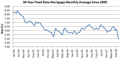 Chart of the Day: 30 Year Fixed Mortgage Rate Falls to Record Low (OTCMKTS:FMCC) | Seeking Alpha