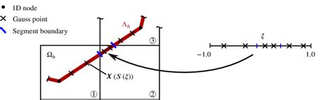 FIGURE A1 Sketch of one-dimensional segment-based integration (in 2D)... | Download Scientific ...