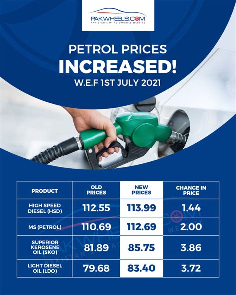 Govt Increased Petrol Price By Rs. 2 Per Liter, AGAIN! - PakWheels Blog