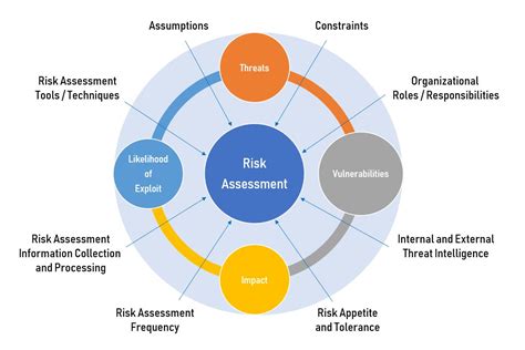 Cyber Security Risk Assessment