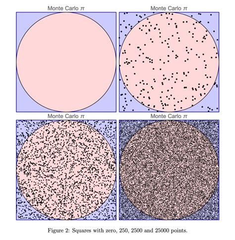 The Monte-Carlo Method – ThatsMaths