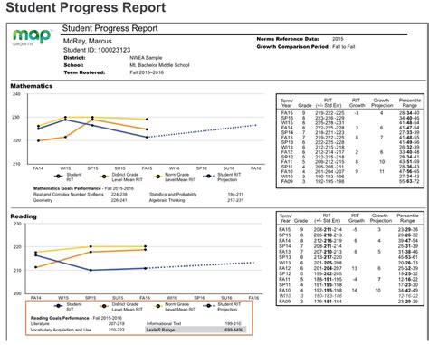 How is the NWEA MAP Test Scored? - TestingMom.com