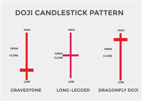 Doji candlestick pattern. Candlestick chart Pattern For Traders. Powerful doji Candlestick chart ...