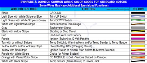 Marine Wire Color Chart