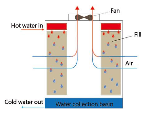Cooling Tower Build Type - WriteUpCafe.com